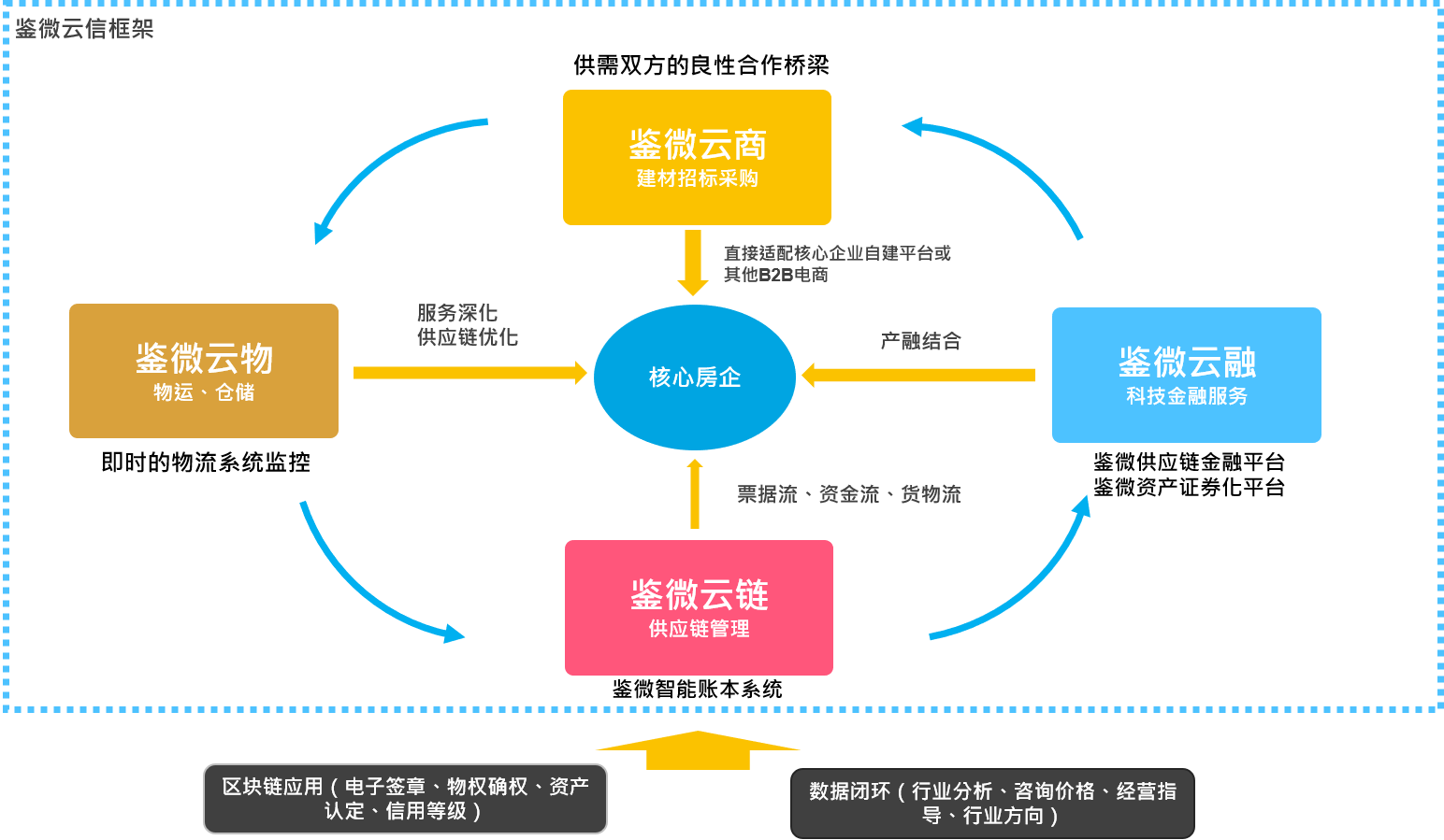 鉴微透明供应链管理模型 重塑供应链管理服务的新范式
