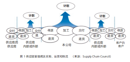 供应链管理与“盲人摸象” 如何通过专业的供应链管理服务破局